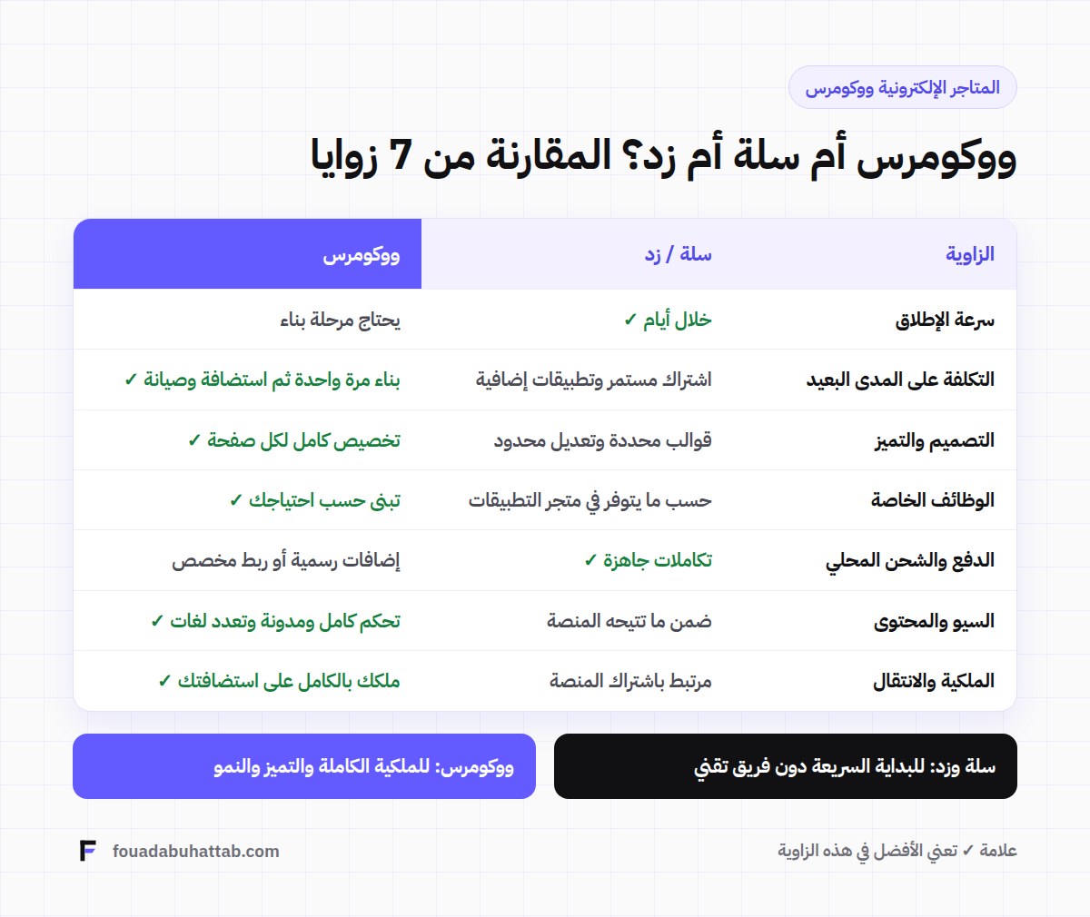 مقارنة بين ووكومرس وسلة وزد من سبع زوايا