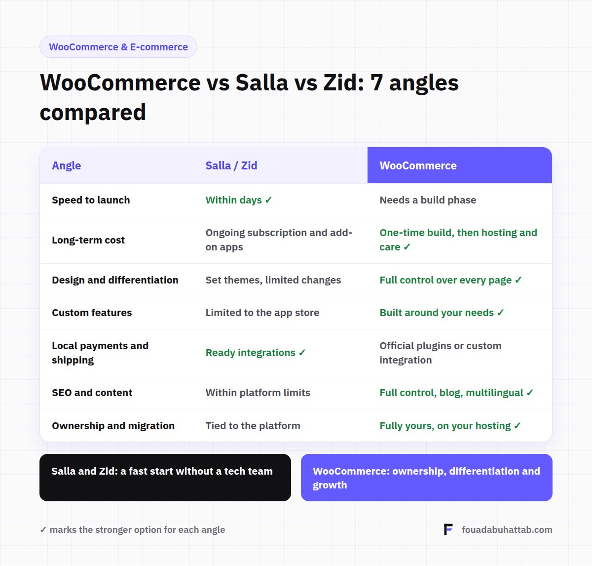 WooCommerce vs Salla vs Zid: A Technical and Financial Comparison for Saudi Store Owners 1 WooCommerce vs Salla vs Zid comparison across seven angles