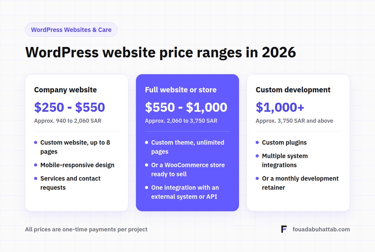 How Much Does a Professional WordPress Website Cost for a Business in Saudi Arabia and Qatar in 2026? 1 WordPress website price ranges in 2026: company website, full website or store, and custom development