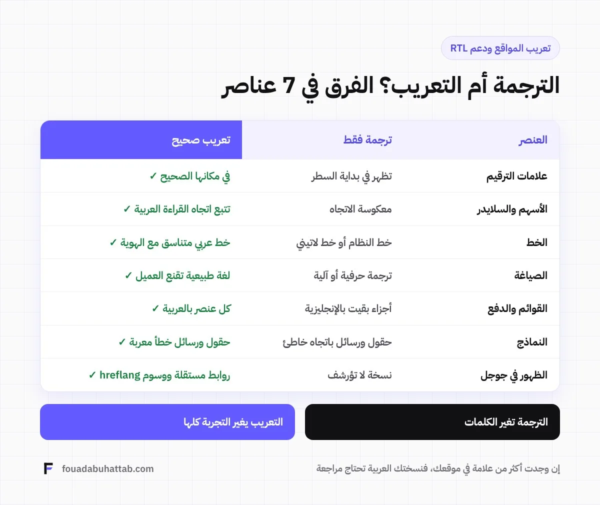 الفرق بين ترجمة الموقع وتعريبه في 7 عناصر
