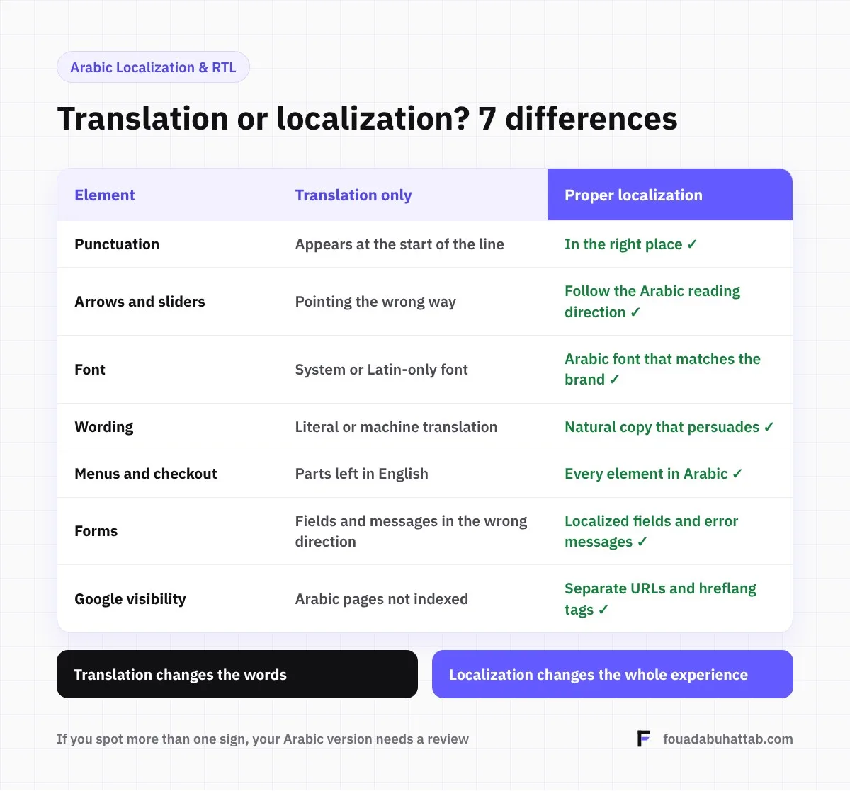Why Your Business Needs an Arabic RTL Website 1 Translation vs localization: 7 differences