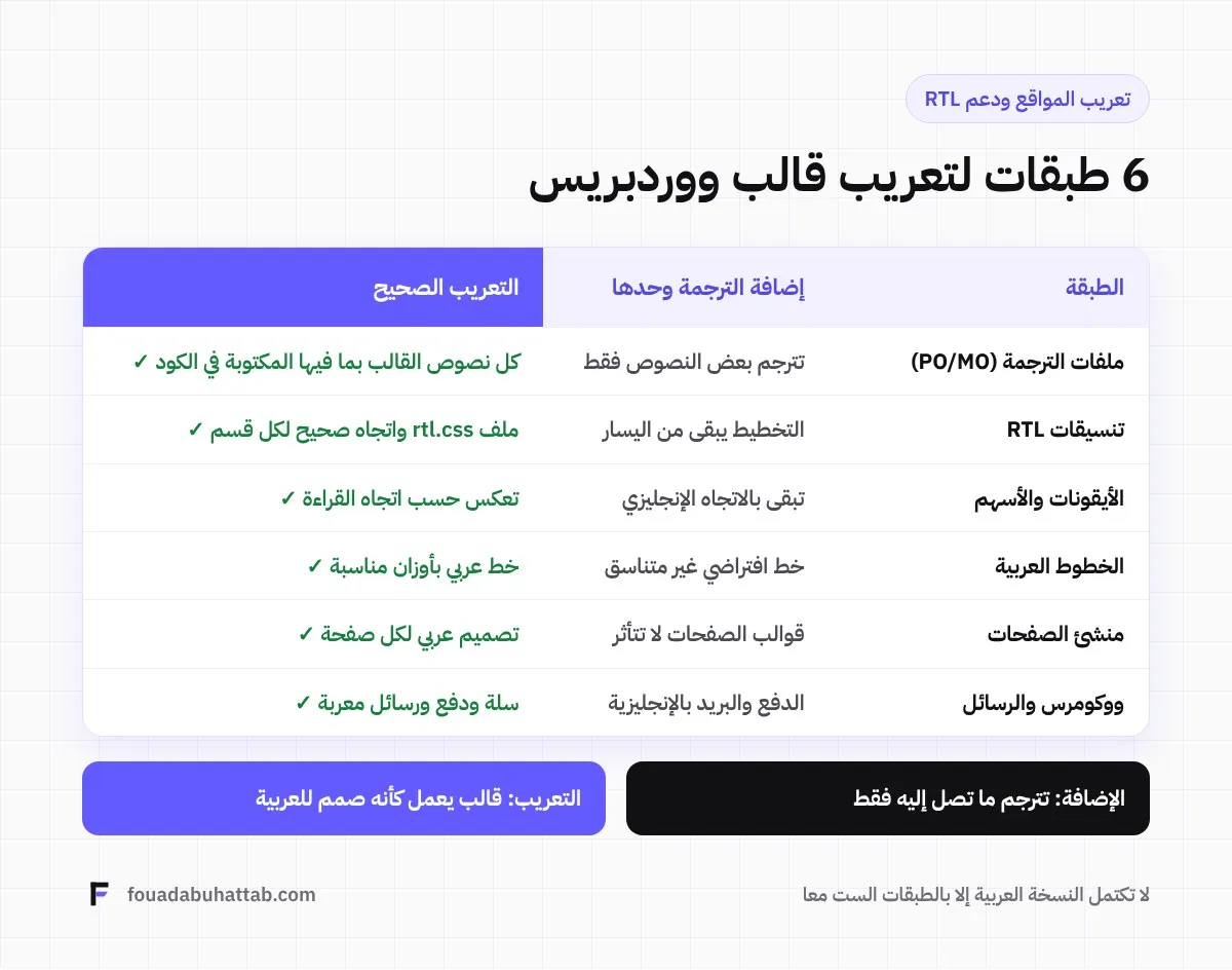 تعريب قالب ووردبريس بشكل صحيح: لماذا لا تكفي إضافات الترجمة؟ 1 6 طبقات لتعريب قالب ووردبريس