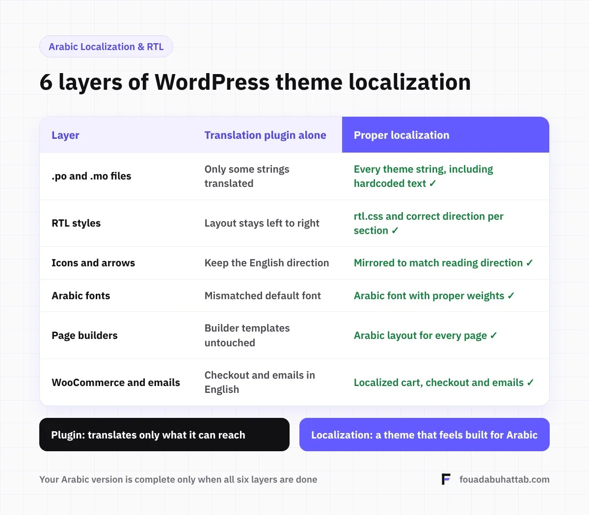 How to Properly Localize a WordPress Theme for Arabic 1 6 layers of WordPress theme localization