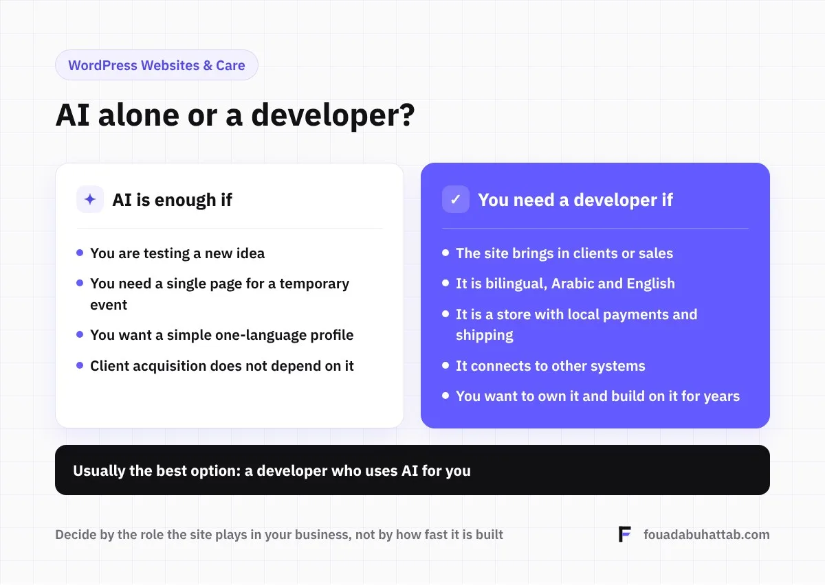 AI alone or a developer: when each one fits